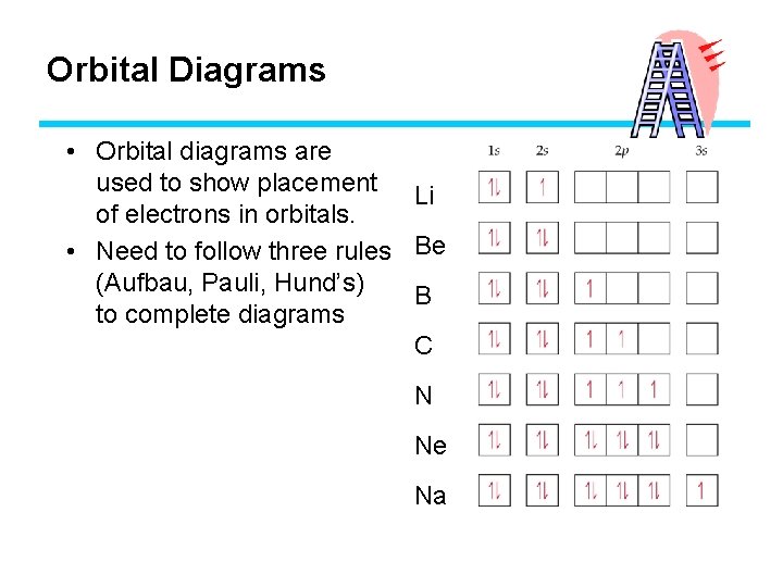 Orbital Diagrams • Orbital diagrams are used to show placement Li of electrons in