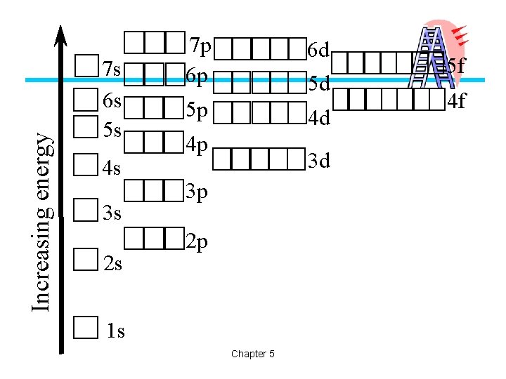Increasing energy 7 s 6 s 5 s 4 s 3 s 2 s