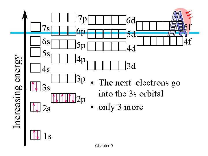 Increasing energy 7 s 6 s 5 s 4 s 3 s 2 s