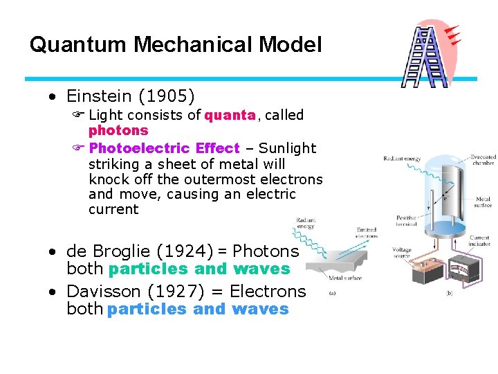 Quantum Mechanical Model • Einstein (1905) F Light consists of quanta, called photons F