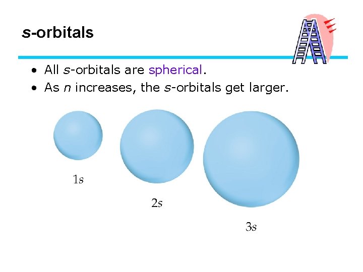 s-orbitals • All s-orbitals are spherical. • As n increases, the s-orbitals get larger.