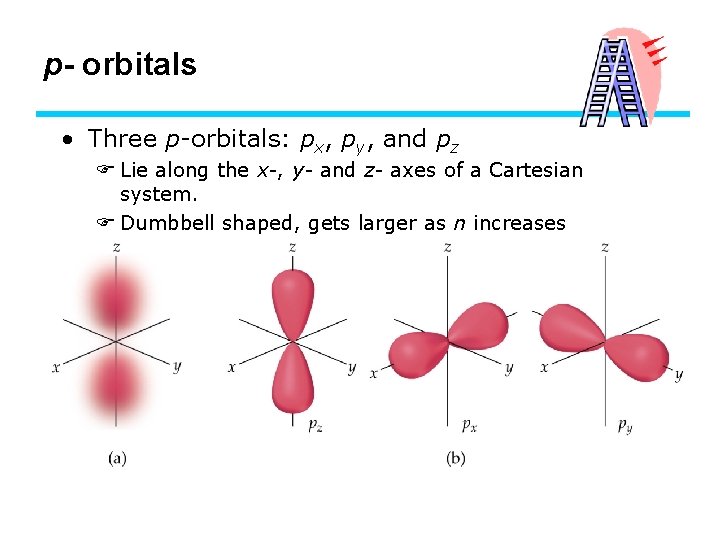 p- orbitals • Three p-orbitals: px, py, and pz F Lie along the x-,