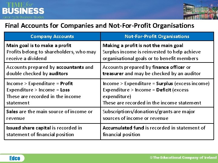 Final Accounts for Companies and Not-For-Profit Organisations Company Accounts Not-For-Profit Organisations Main goal is