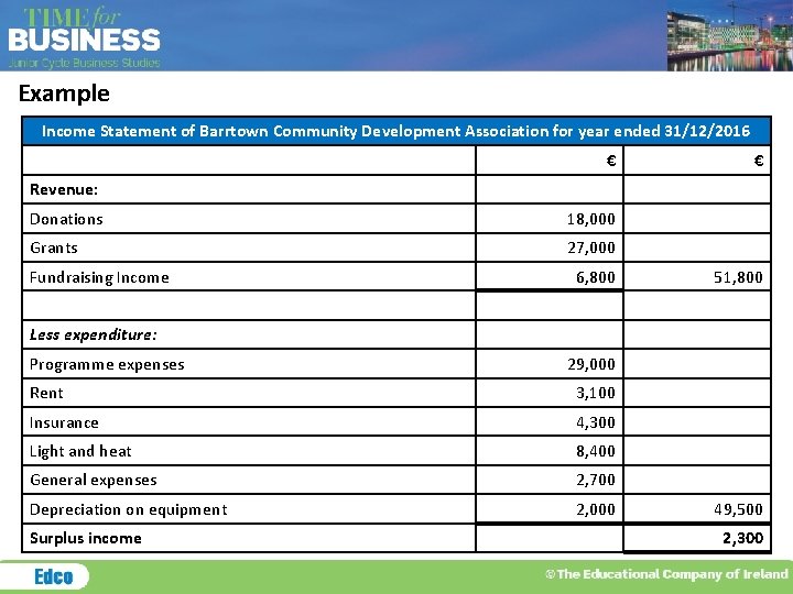 Example Income Statement of Barrtown Community Development Association for year ended 31/12/2016 € €