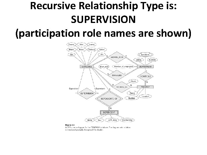 Recursive Relationship Type is: SUPERVISION (participation role names are shown) 