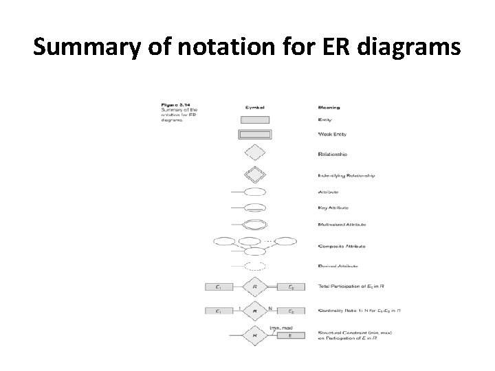 Summary of notation for ER diagrams 