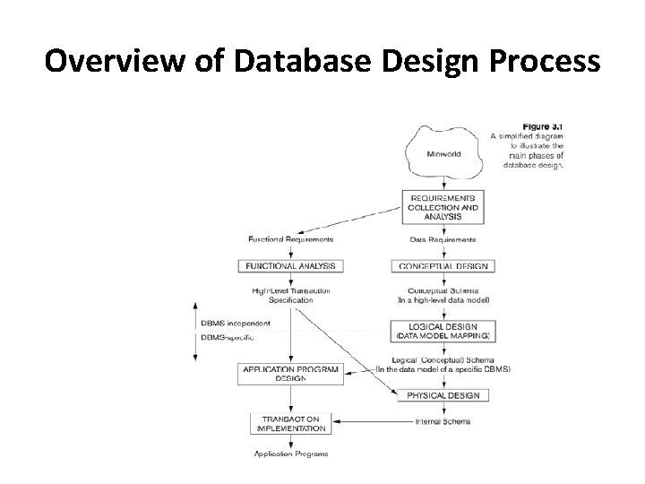 Overview of Database Design Process 