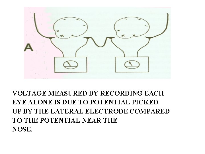 VOLTAGE MEASURED BY RECORDING EACH EYE ALONE IS DUE TO POTENTIAL PICKED UP BY