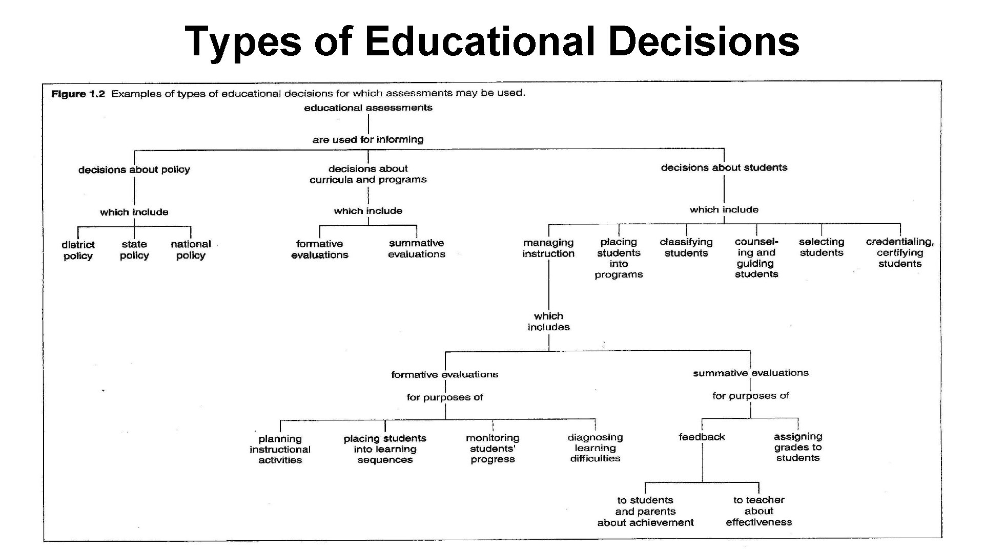 Types of Educational Decisions 