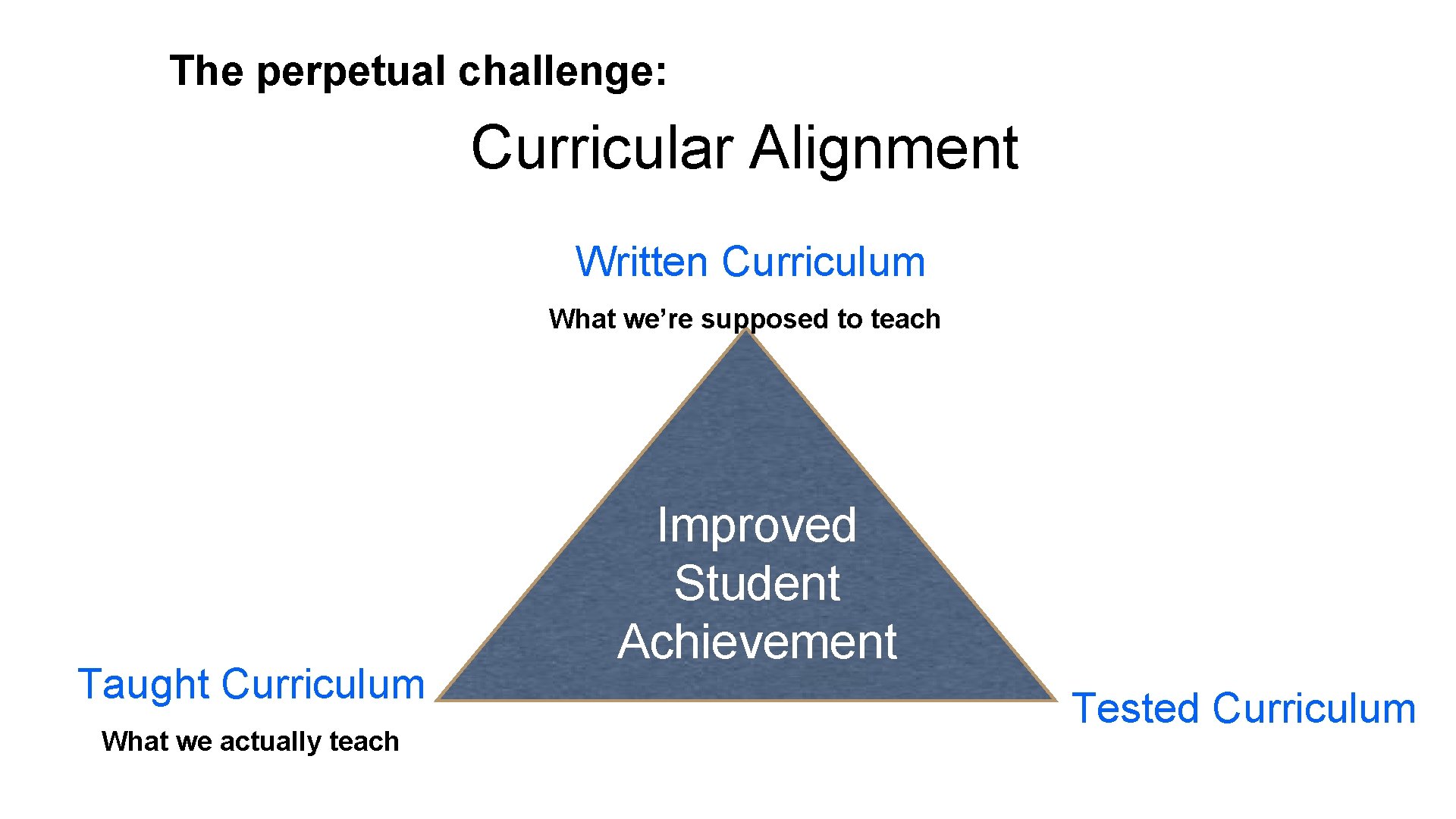 The perpetual challenge: Curricular Alignment Written Curriculum What we’re supposed to teach Taught Curriculum