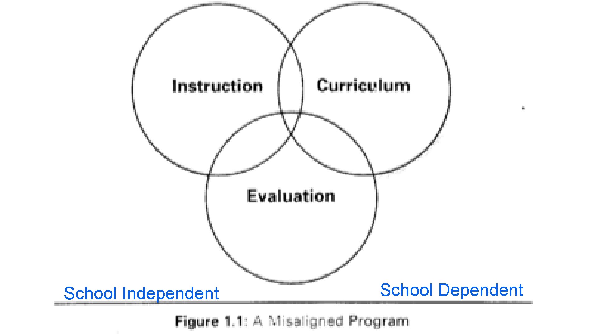 School Independent School Dependent 