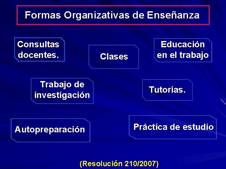 Formas Organizativas de Enseñanza Consultas docentes. Clases Trabajo de investigación Autopreparación Educación en el