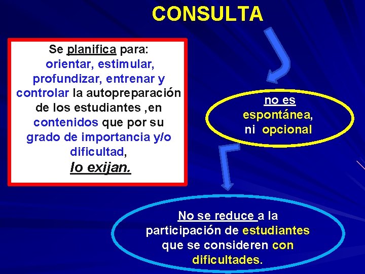 CONSULTA Se planifica para: orientar, estimular, profundizar, entrenar y controlar la autopreparación de los