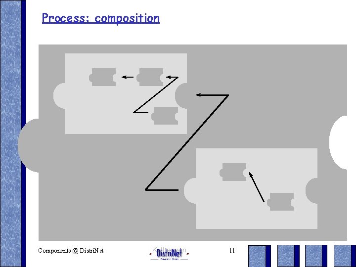 Process: composition Components @ Distri. Net 11 