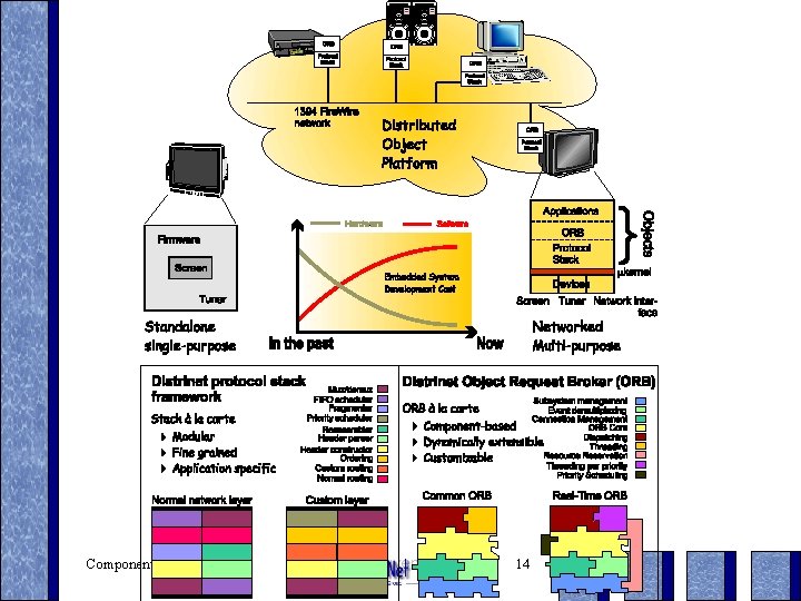 Components @ Distri. Net 14 