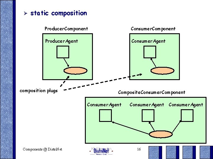 Ø static composition Producer. Component Consumer. Component Producer. Agent Consumer. Agent composition plugs Composite.