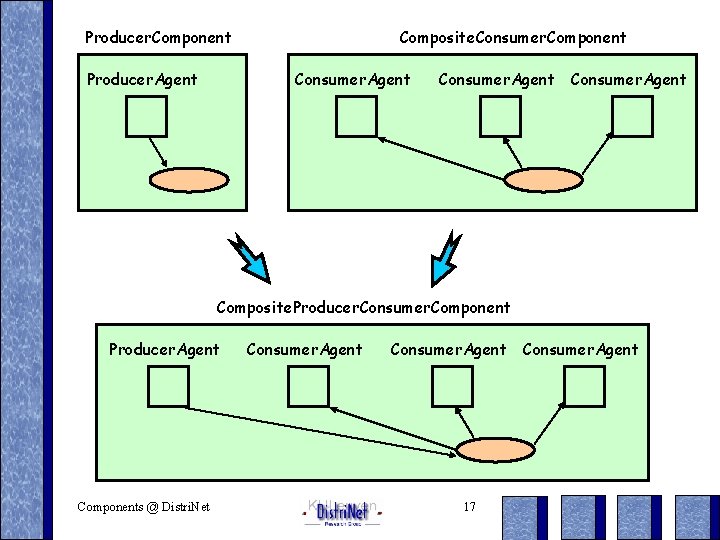 Composite. Consumer. Component Producer. Agent Consumer. Agent Composite. Producer. Consumer. Component Producer. Agent Components