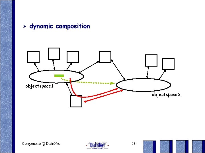 Ø dynamic composition objectspace 1 objectspace 2 Components @ Distri. Net 18 