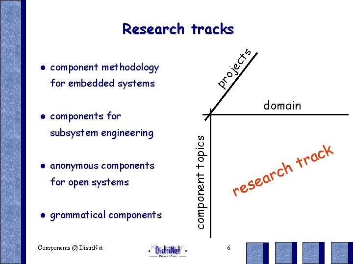 je component methodology pr o l ct s Research tracks for embedded systems components