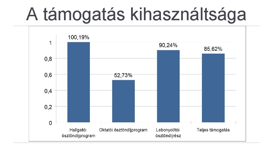 A támogatás kihasználtsága 