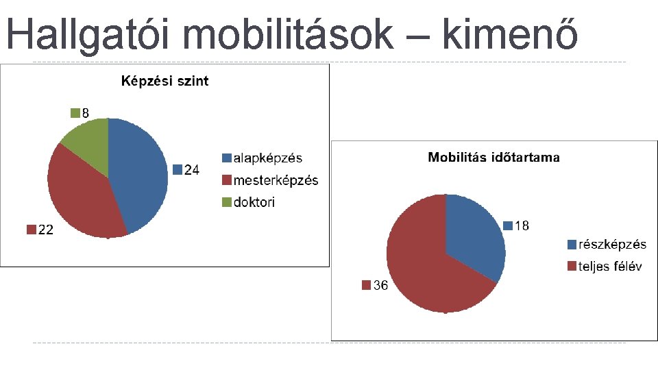 Hallgatói mobilitások – kimenő 