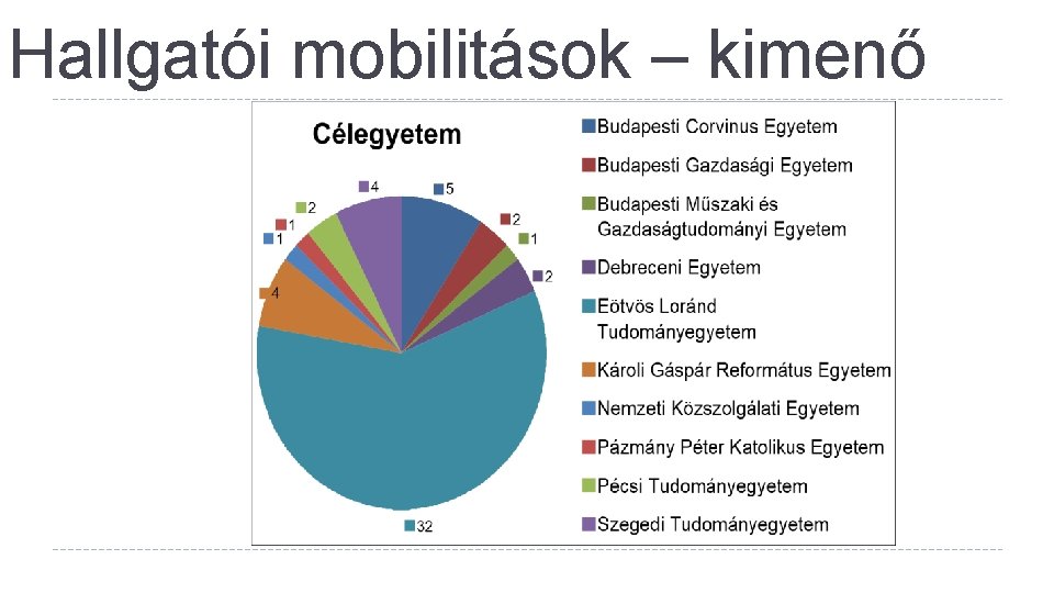 Hallgatói mobilitások – kimenő 