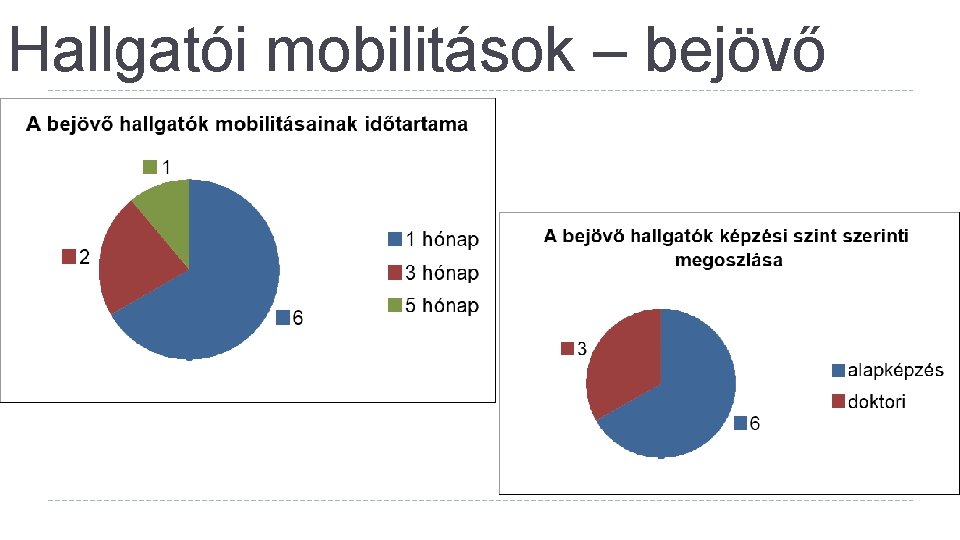 Hallgatói mobilitások – bejövő 