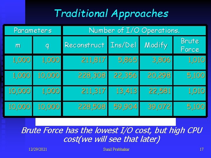 Traditional Approaches Parameters Number of I/O Operations. 1, 000 211, 817 5, 865 3,