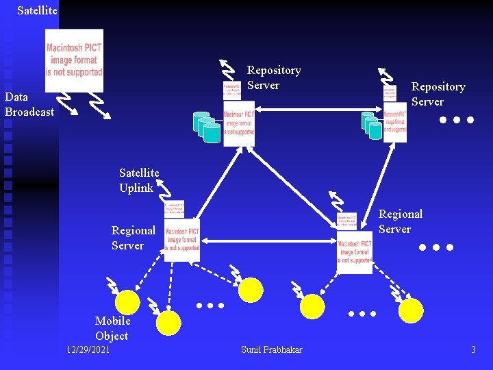 Satellite Repository Server Data Broadcast Repository Server … Satellite Uplink Regional Server … Regional