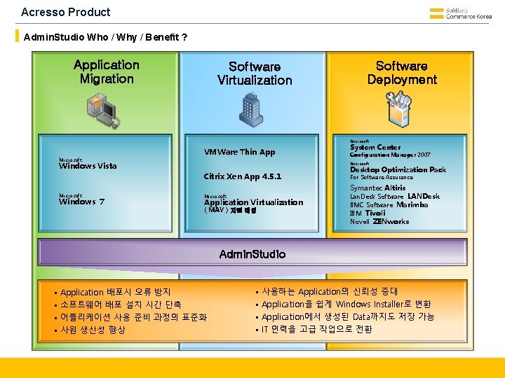 Acresso Product Admin. Studio Who / Why / Benefit ? Application Migration Software Virtualization