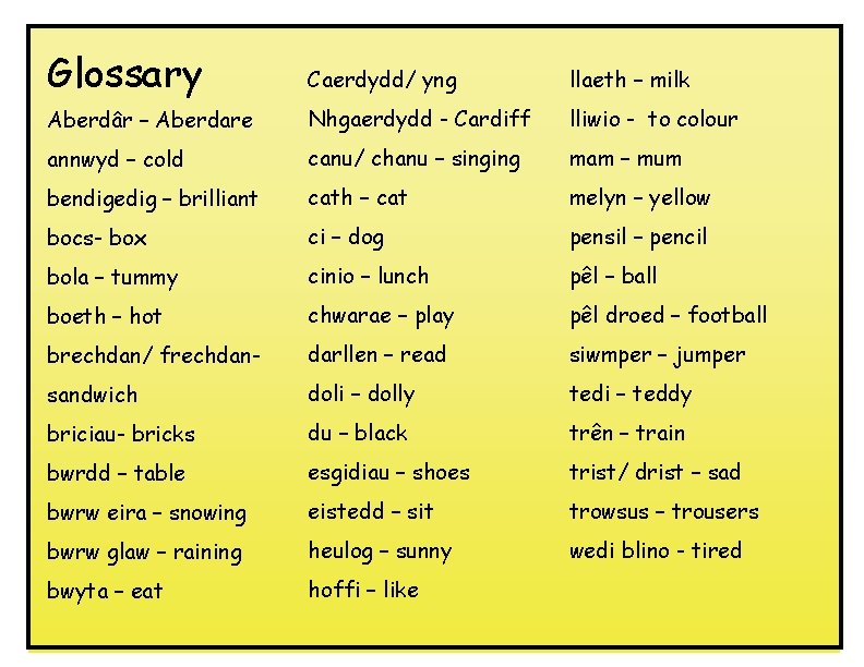 Glossary Caerdydd/ yng llaeth – milk Aberdâr – Aberdare Nhgaerdydd - Cardiff lliwio -