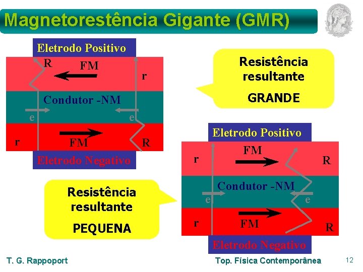 Magnetorestência Gigante (GMR) Eletrodo Positivo R FM Resistência resultante r GRANDE Condutor -NM e