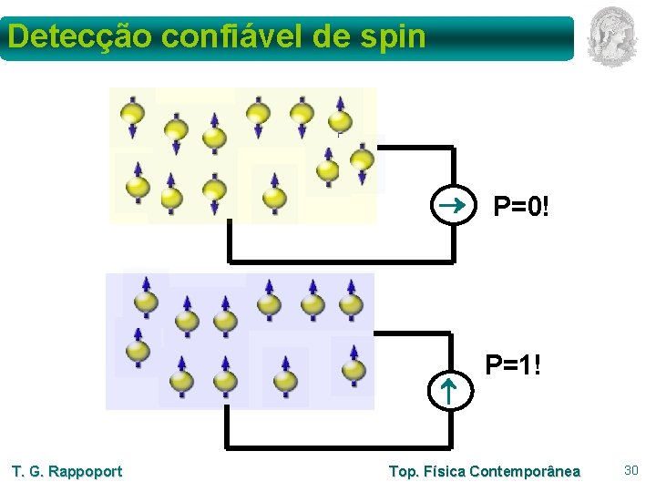 Detecção confiável de spin T. G. Rappoport P=0! P=1! Top. Física Contemporânea 30 