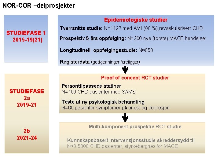 NOR-COR –delprosjekter Epidemiologiske studier STUDIEFASE 1 2015 -19(21) Tverrsnitts studie: N=1127 med AMI (80