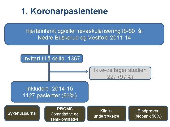 1. Koronarpasientene Hjerteinfarkt og/eller revaskularisering 18 -80 år Nedre Buskerud og Vestfold 2011 -14