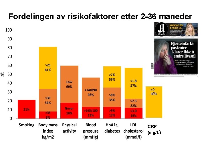 Fordelingen av risikofaktorer etter 2 -36 måneder >2 40% CRP (mg/L) 