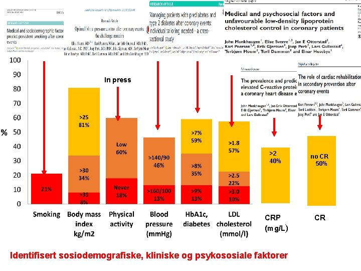 In press >2 40% no CR 50% CRP (mg/L) CR Identifisert sosiodemografiske, kliniske og