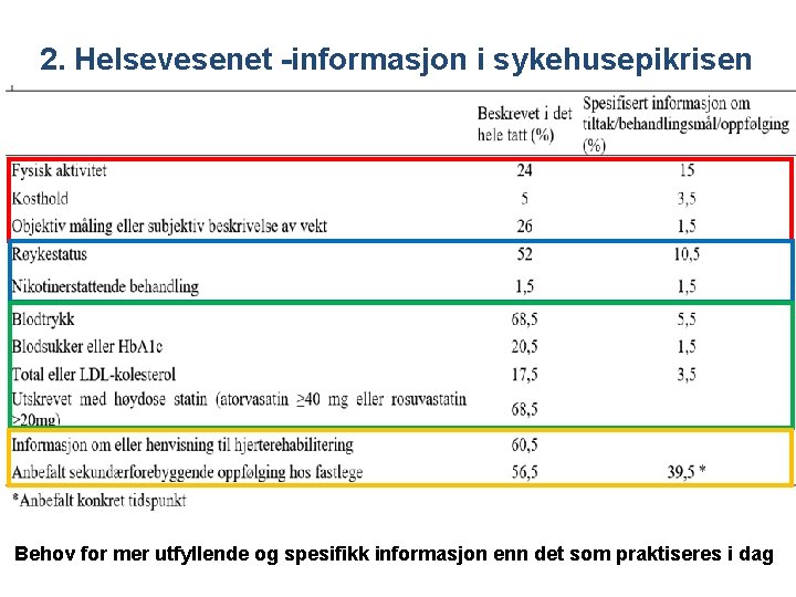 2. Helsevesenet -informasjon i sykehusepikrisen Behov for mer utfyllende og spesifikk informasjon enn det