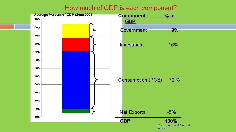 How much of GDP is each component? Average Percent of GDP since 2003 Component