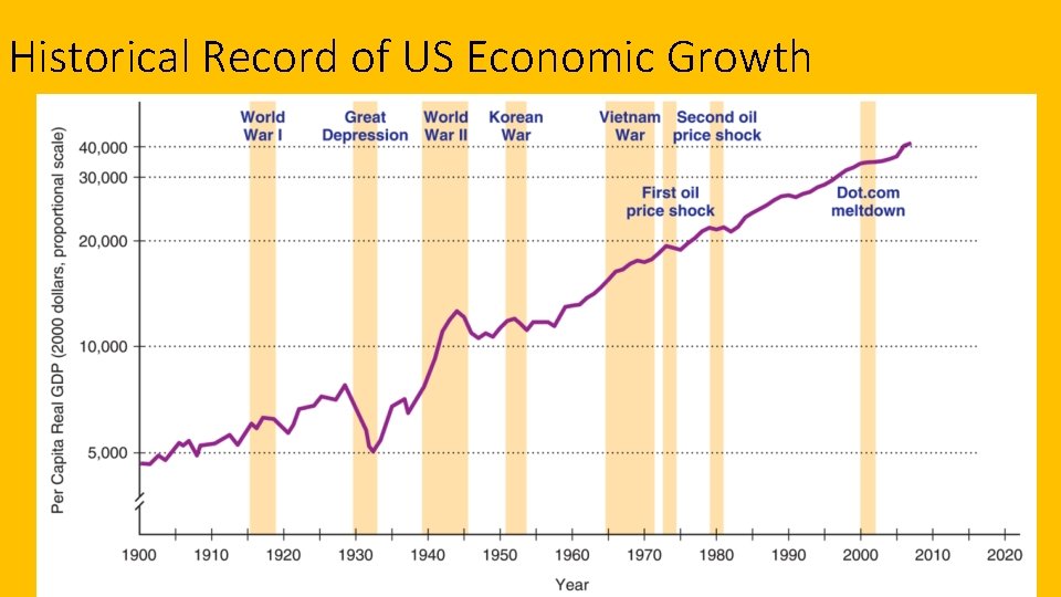 Historical Record of US Economic Growth 