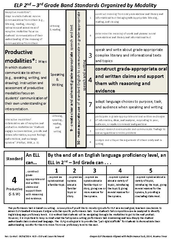 Listening & reading Productive modalities*: Ways in which students communicate to others Speaking (e.