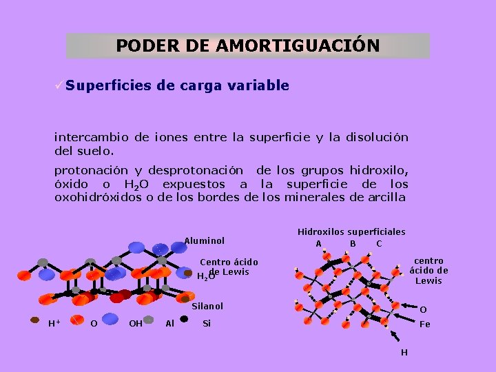 PODER DE AMORTIGUACIÓN üSuperficies de carga variable intercambio de iones entre la superficie y PODER DE AMORTIGUACIÓN üSuperficies de carga variable intercambio de iones entre la superficie y