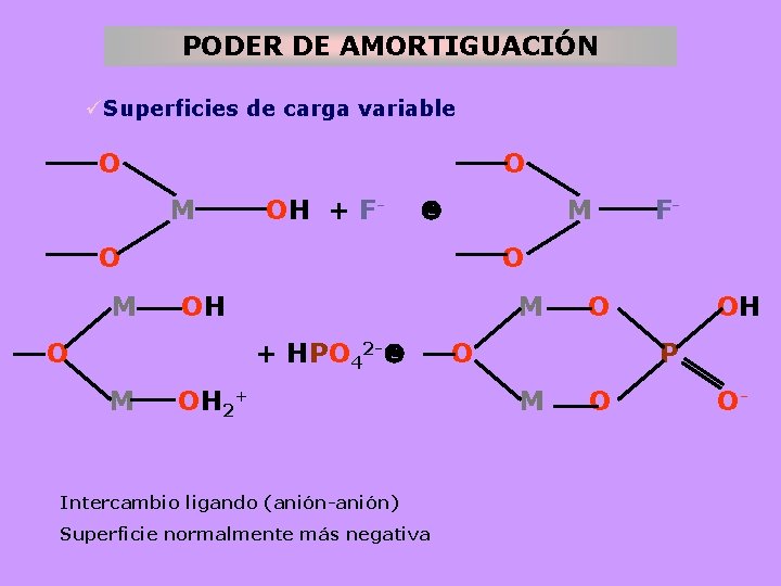 PODER DE AMORTIGUACIÓN üSuperficies de carga variable O O M OH + F- M