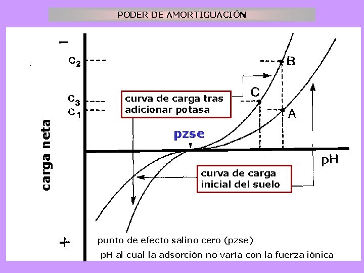 PODER DE AMORTIGUACIÓN üSuperficies de carga variable carga neta curva de carga tras adicionar PODER DE AMORTIGUACIÓN üSuperficies de carga variable carga neta curva de carga tras adicionar
