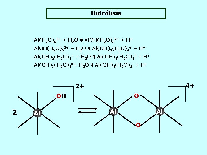 Hidrólisis Al(H 2 O)63+ + H 2 O Al. OH(H 2 O)52+ + H+