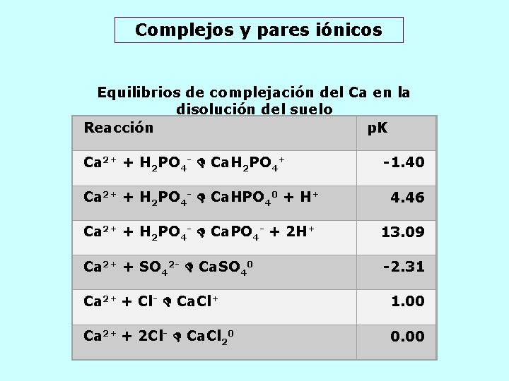 Complejos y pares iónicos Equilibrios de complejación del Ca en la disolución del suelo