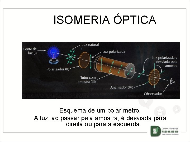 ISOMERIA ÓPTICA Esquema de um polarímetro. A luz, ao passar pela amostra, é desviada