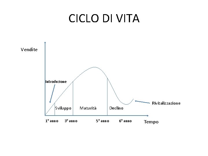 CICLO DI VITA Vendite Introduzione Sviluppo 1° anno 3° anno Maturità 5° anno Declino