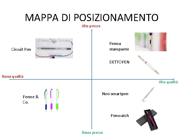 MAPPA DI POSIZIONAMENTO Alto prezzo Penna stampante Circuit Pen DETTOPEN Bassa qualità Alta qualità