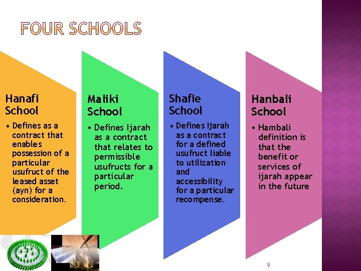 Hanafi School Maliki School Shafie School Hanbali School • Defines as a contract that